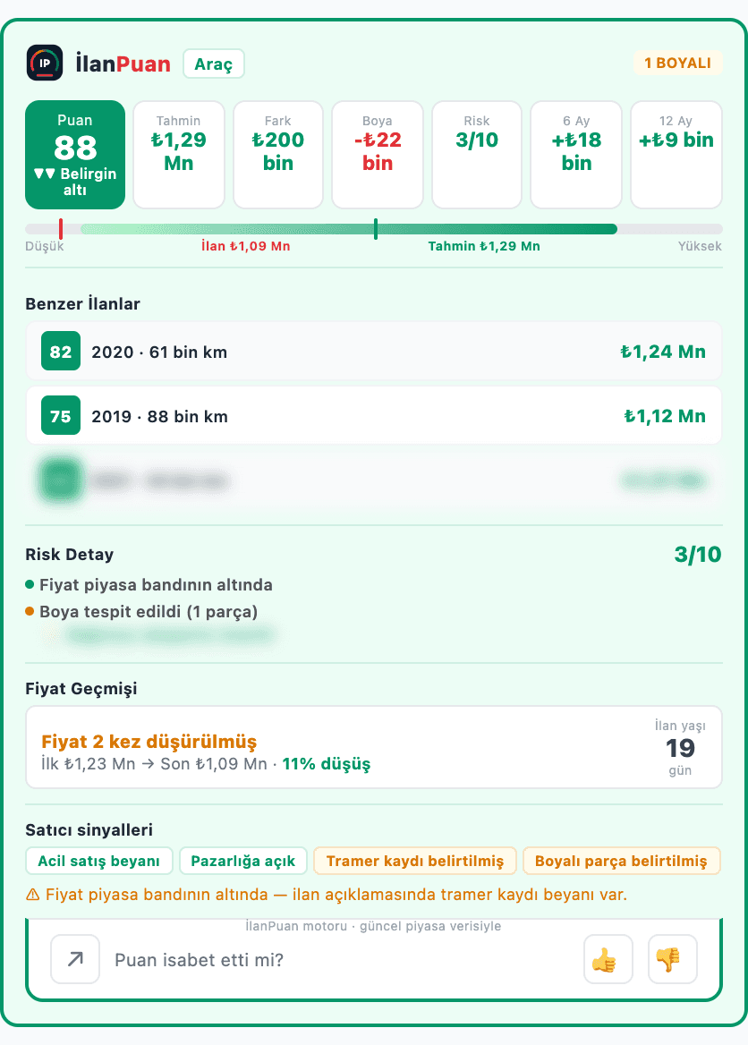 İlanPuan özet paneli — fırsat örneği: puan 88, ilan fiyatı piyasa tahmininin altında, risk 3/10