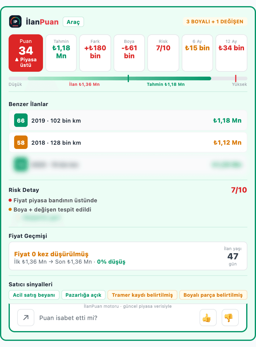 İlanPuan özet paneli — dikkat örneği: puan 34, ilan fiyatı piyasa tahmininin üstünde, risk 7/10